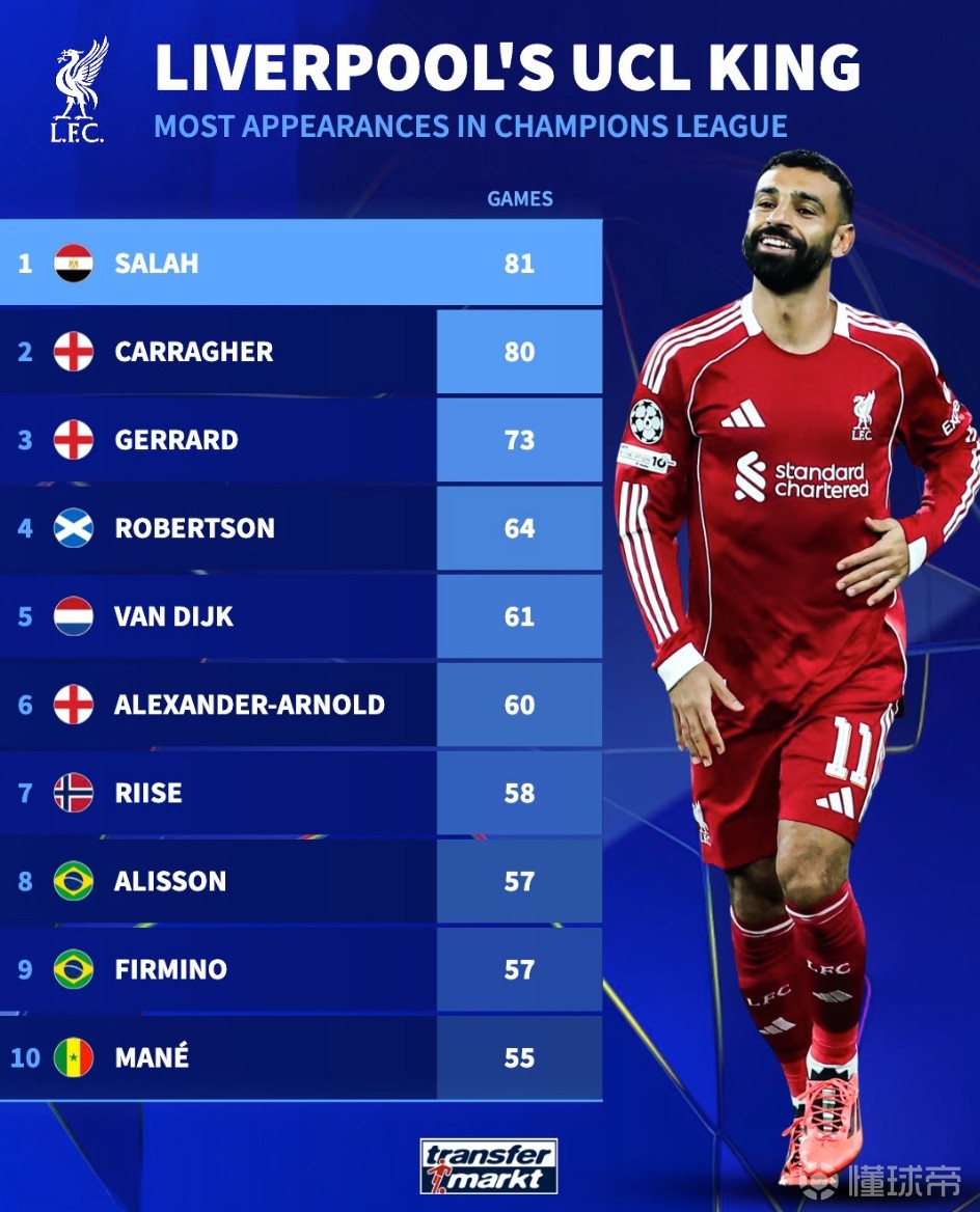 德转统计利物浦队史欧冠出场数前10：萨拉赫81场超卡拉格排第1